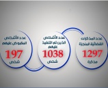 الشرطة القضائية تنجز 1,297 مذكرة قضائية خلال الأسبوع الماضي