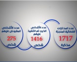 الشرطة القضائية تنجز 1,717 مذكرة قضائية خلال الأسبوع الماضي