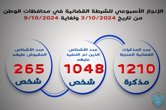 الشرطة القضائية تنجز 1210 مذكرة قضائية خلال الأسبوع الماضي