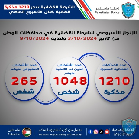 الشرطة القضائية تنجز 1210 مذكرة قضائية خلال الأسبوع الماضي