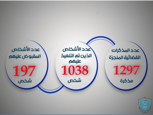 الشرطة القضائية تنجز 1,297 مذكرة قضائية خلال الأسبوع الماضي