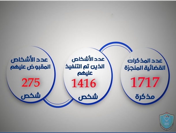 الشرطة القضائية تنجز 1,717 مذكرة قضائية خلال الأسبوع الماضي