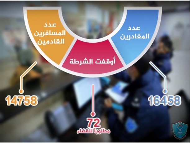 31 ألف مسافر تنقلوا عبر معبر الكرامة الأسبوع الماضي